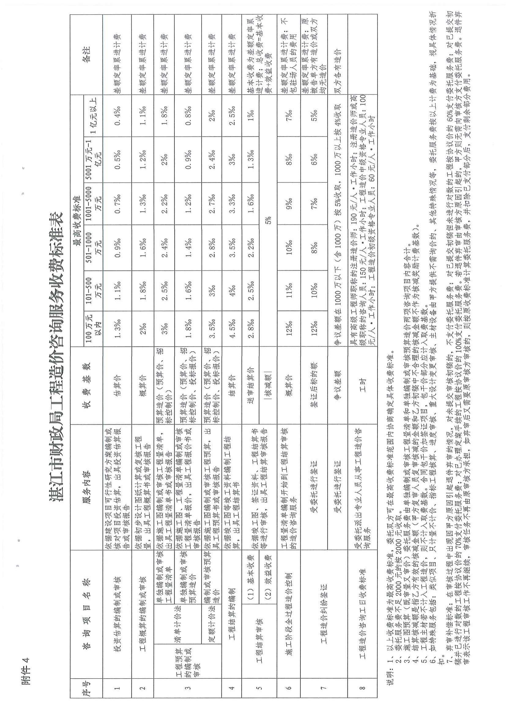（湛财审[2021]2号文）关于50万元以下市级财政性资金投资项目工程预结算审核有关事项的通知_12.jpg